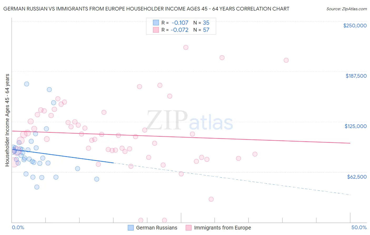 German Russian vs Immigrants from Europe Householder Income Ages 45 - 64 years