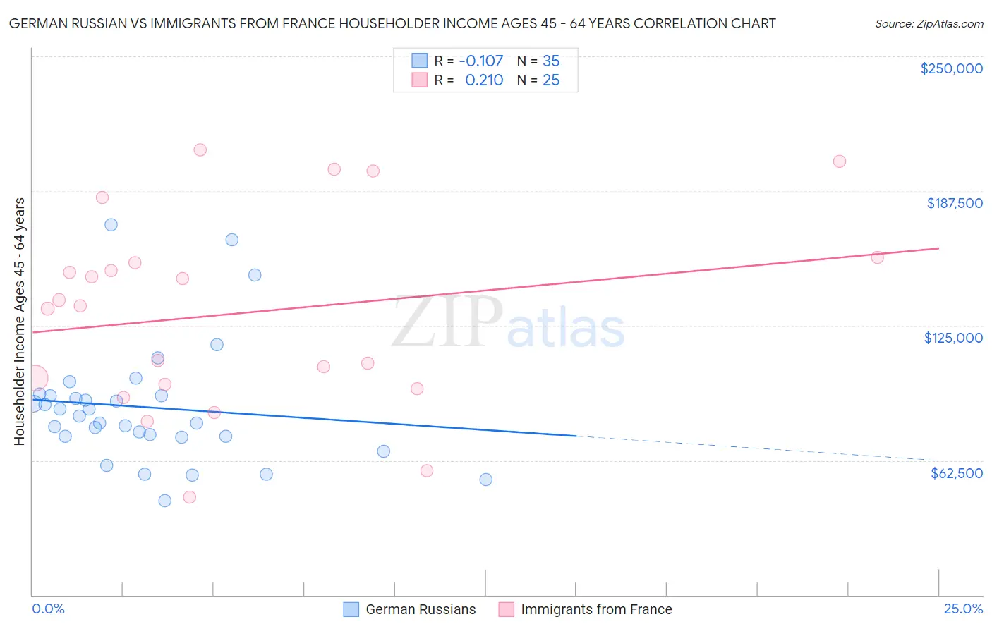 German Russian vs Immigrants from France Householder Income Ages 45 - 64 years
