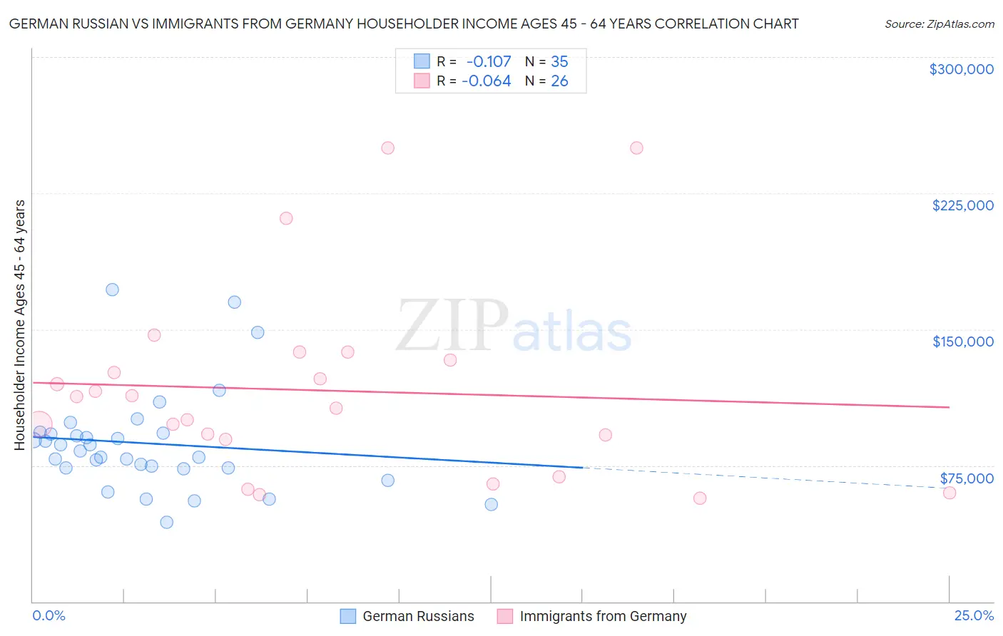 German Russian vs Immigrants from Germany Householder Income Ages 45 - 64 years
