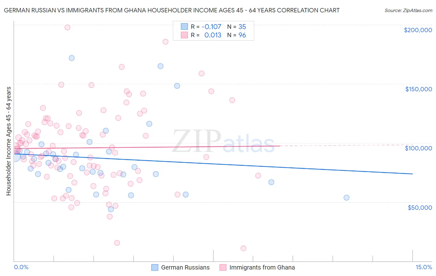 German Russian vs Immigrants from Ghana Householder Income Ages 45 - 64 years