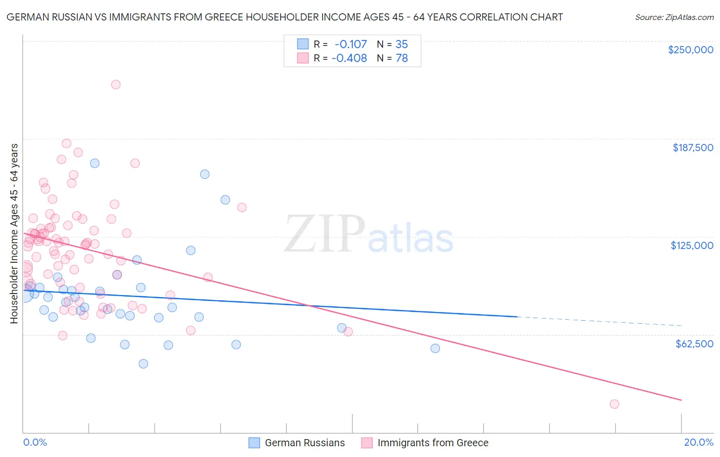 German Russian vs Immigrants from Greece Householder Income Ages 45 - 64 years
