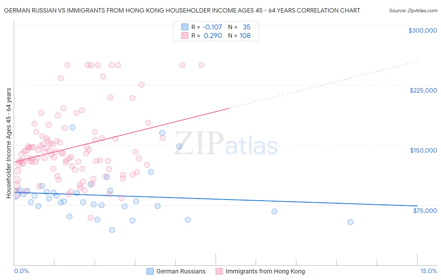 German Russian vs Immigrants from Hong Kong Householder Income Ages 45 - 64 years