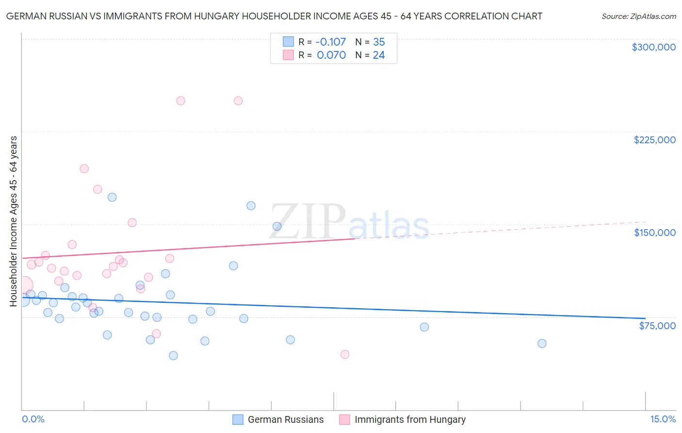 German Russian vs Immigrants from Hungary Householder Income Ages 45 - 64 years