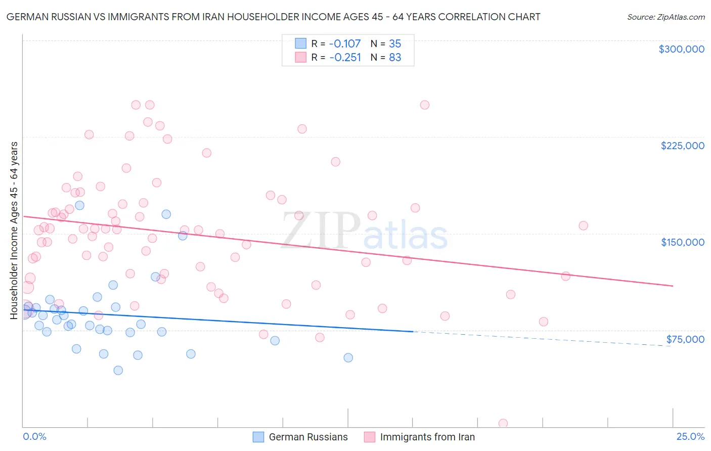 German Russian vs Immigrants from Iran Householder Income Ages 45 - 64 years