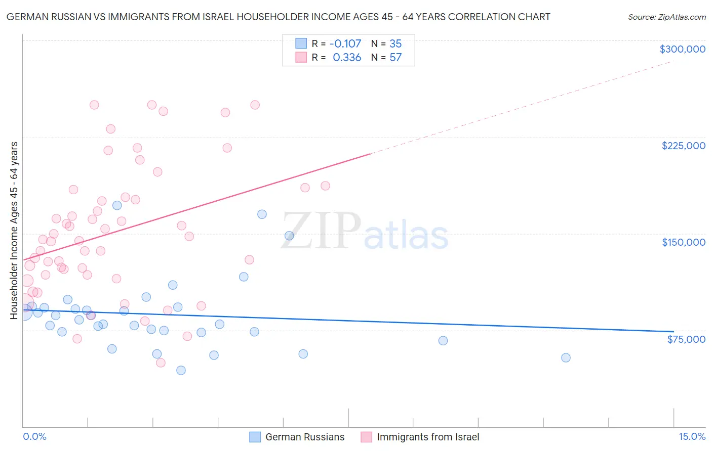 German Russian vs Immigrants from Israel Householder Income Ages 45 - 64 years