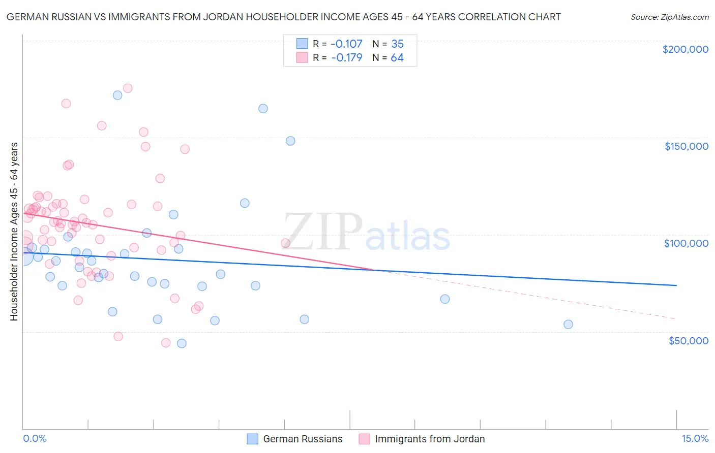 German Russian vs Immigrants from Jordan Householder Income Ages 45 - 64 years