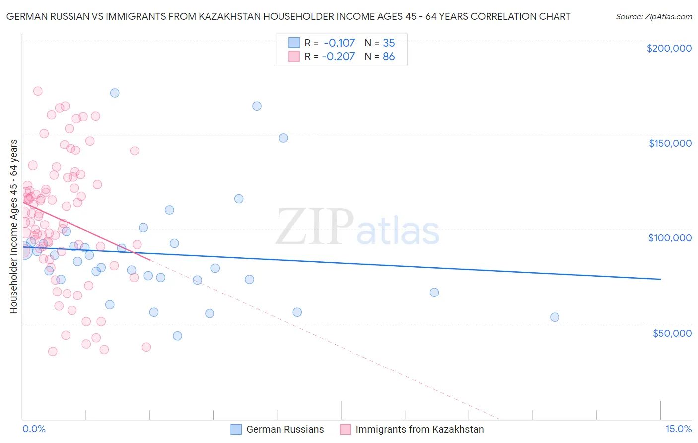 German Russian vs Immigrants from Kazakhstan Householder Income Ages 45 - 64 years