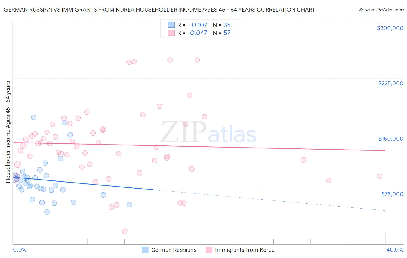 German Russian vs Immigrants from Korea Householder Income Ages 45 - 64 years