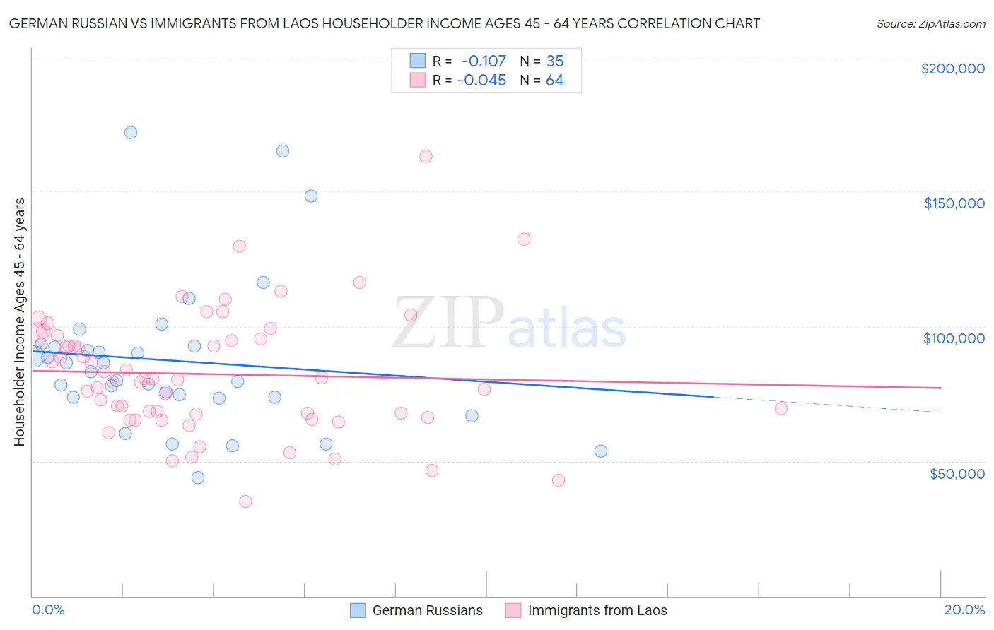 German Russian vs Immigrants from Laos Householder Income Ages 45 - 64 years