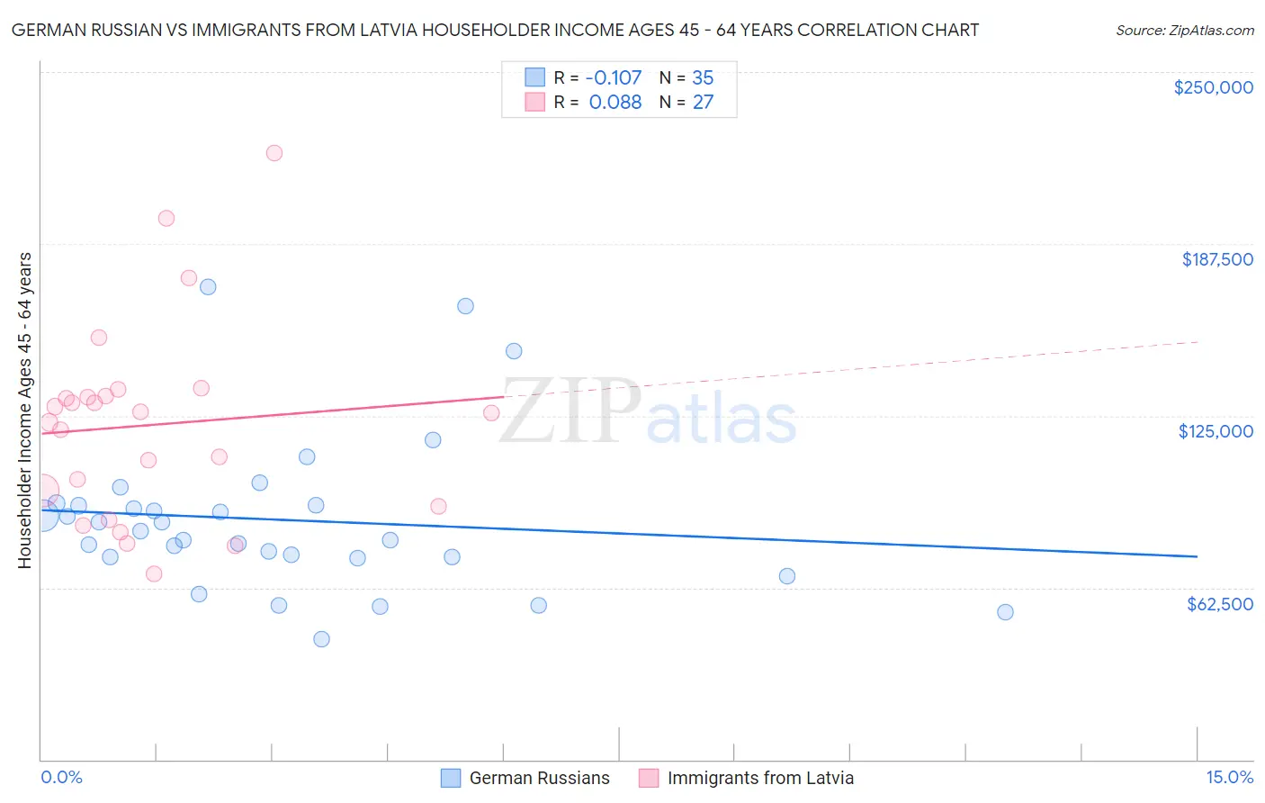 German Russian vs Immigrants from Latvia Householder Income Ages 45 - 64 years