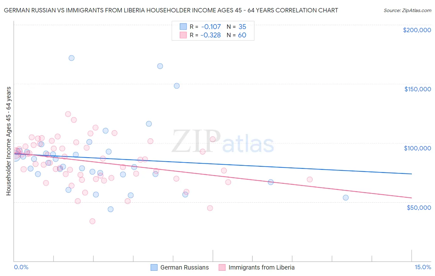 German Russian vs Immigrants from Liberia Householder Income Ages 45 - 64 years