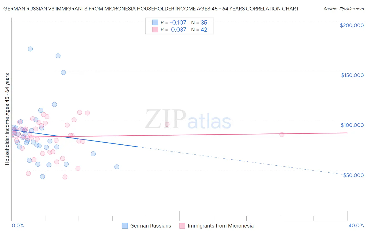 German Russian vs Immigrants from Micronesia Householder Income Ages 45 - 64 years