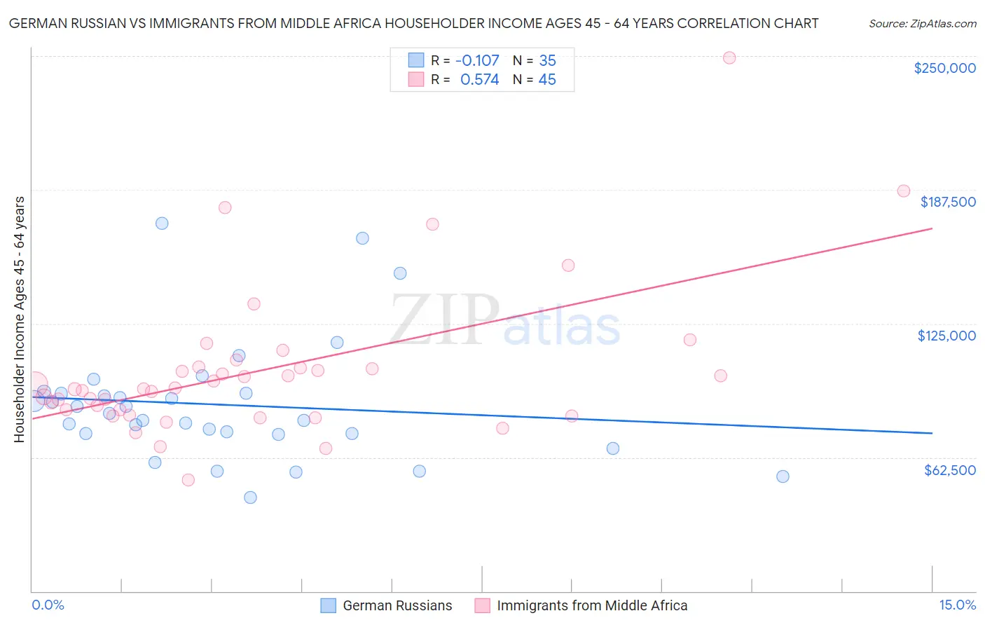 German Russian vs Immigrants from Middle Africa Householder Income Ages 45 - 64 years