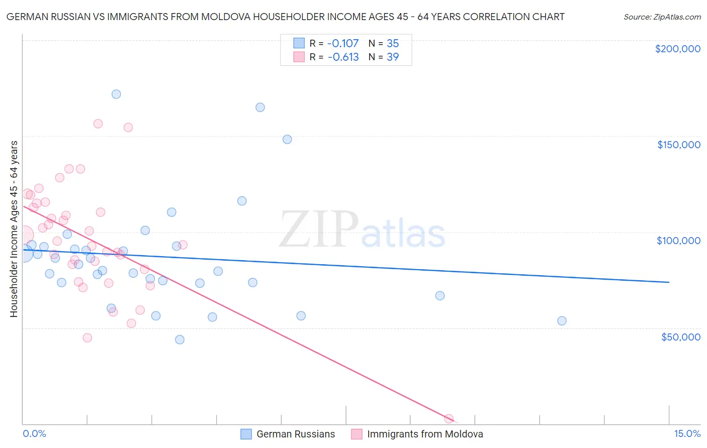 German Russian vs Immigrants from Moldova Householder Income Ages 45 - 64 years