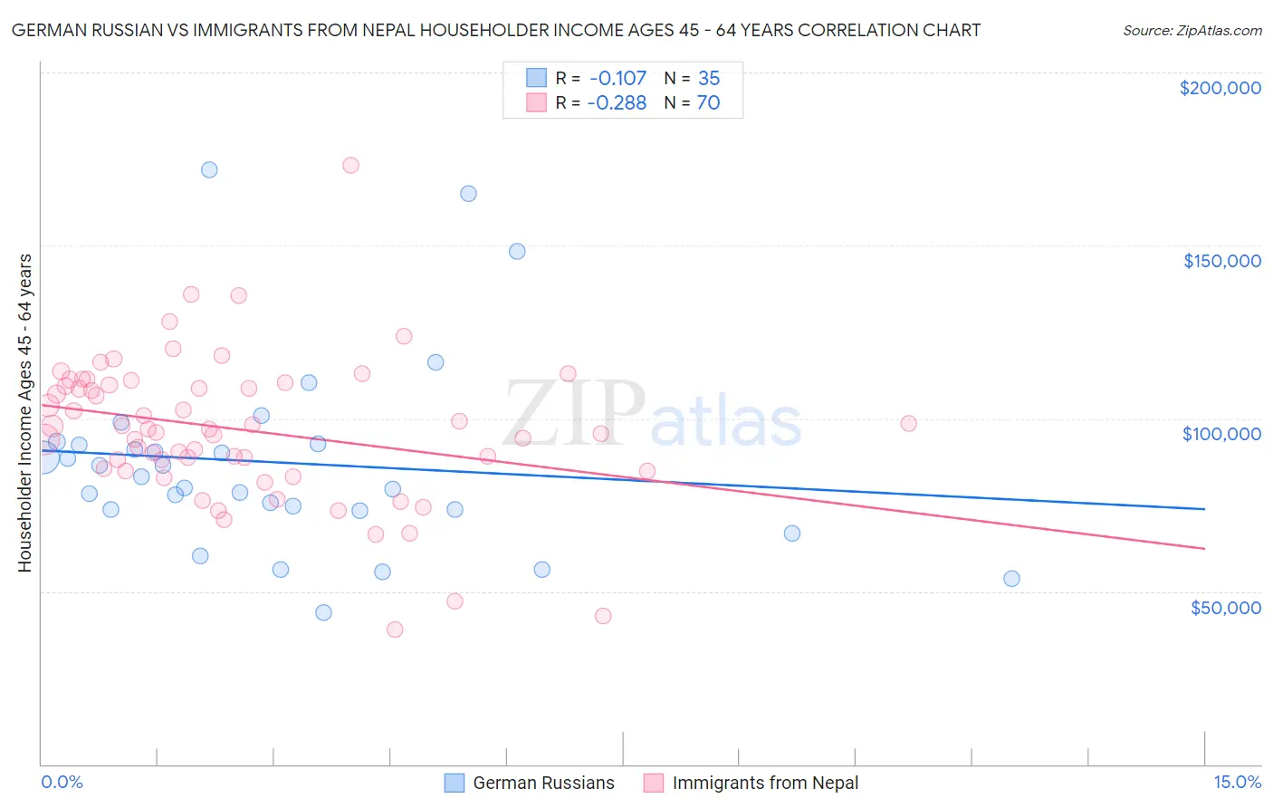 German Russian vs Immigrants from Nepal Householder Income Ages 45 - 64 years