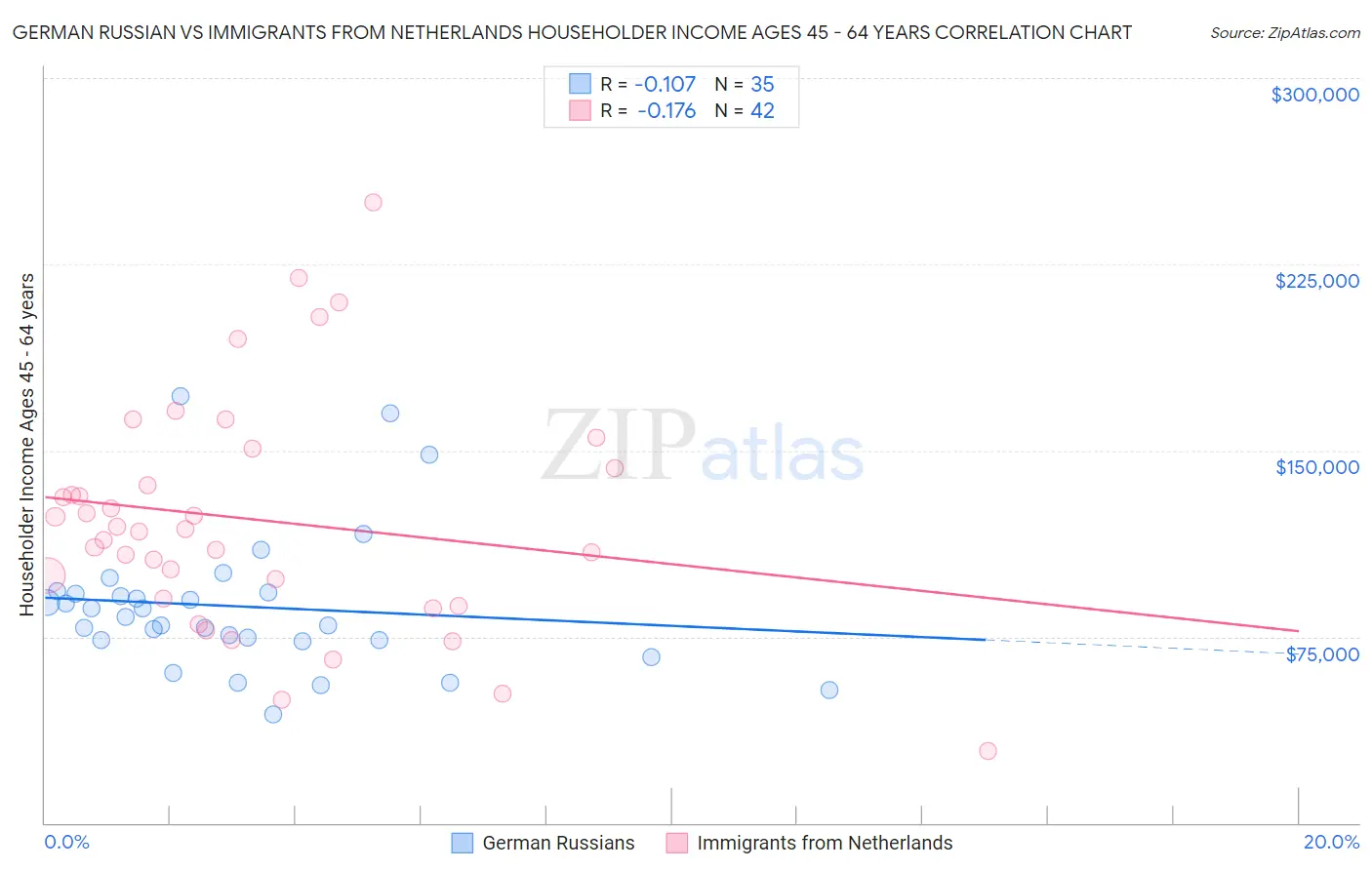 German Russian vs Immigrants from Netherlands Householder Income Ages 45 - 64 years
