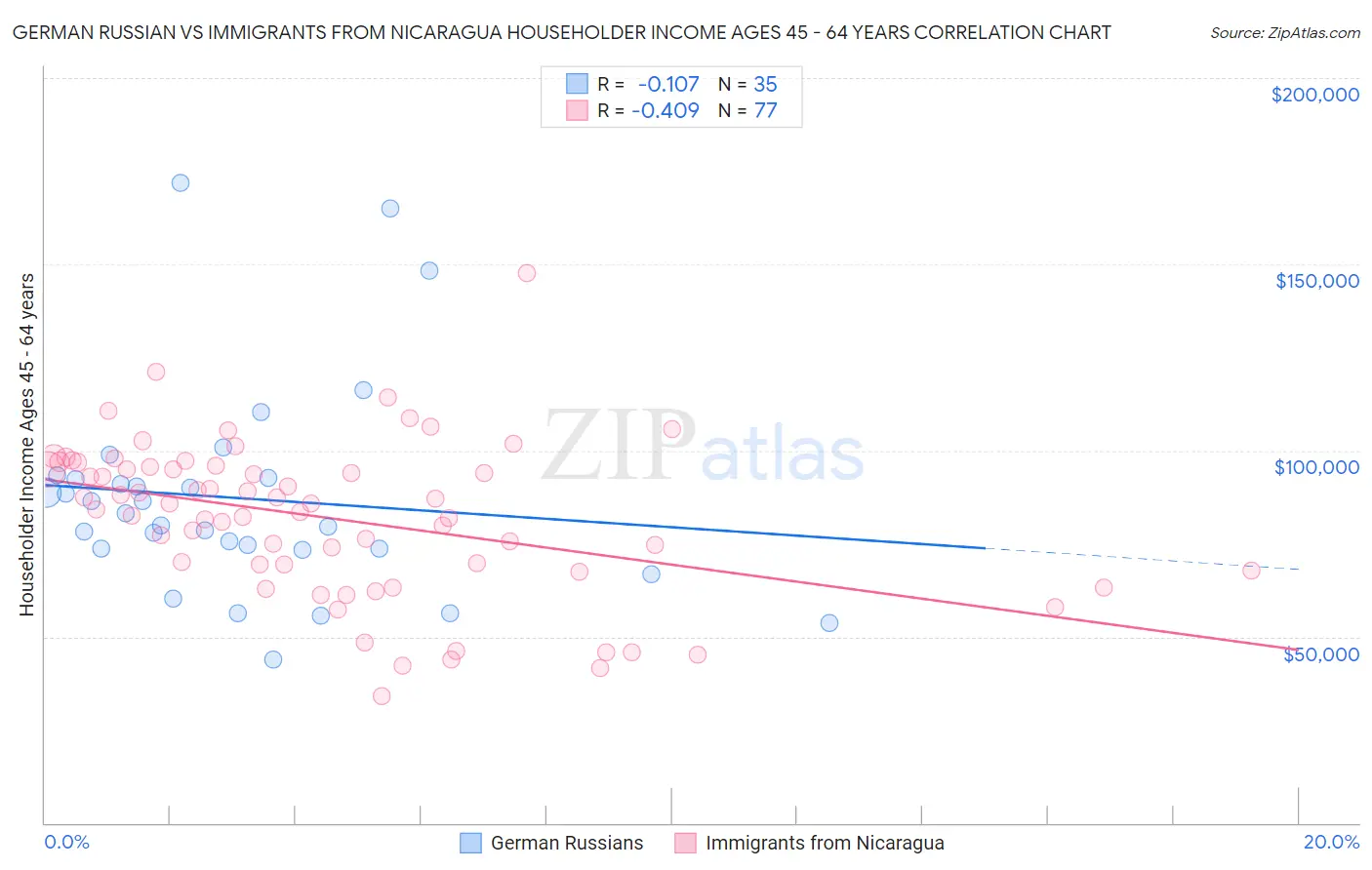 German Russian vs Immigrants from Nicaragua Householder Income Ages 45 - 64 years