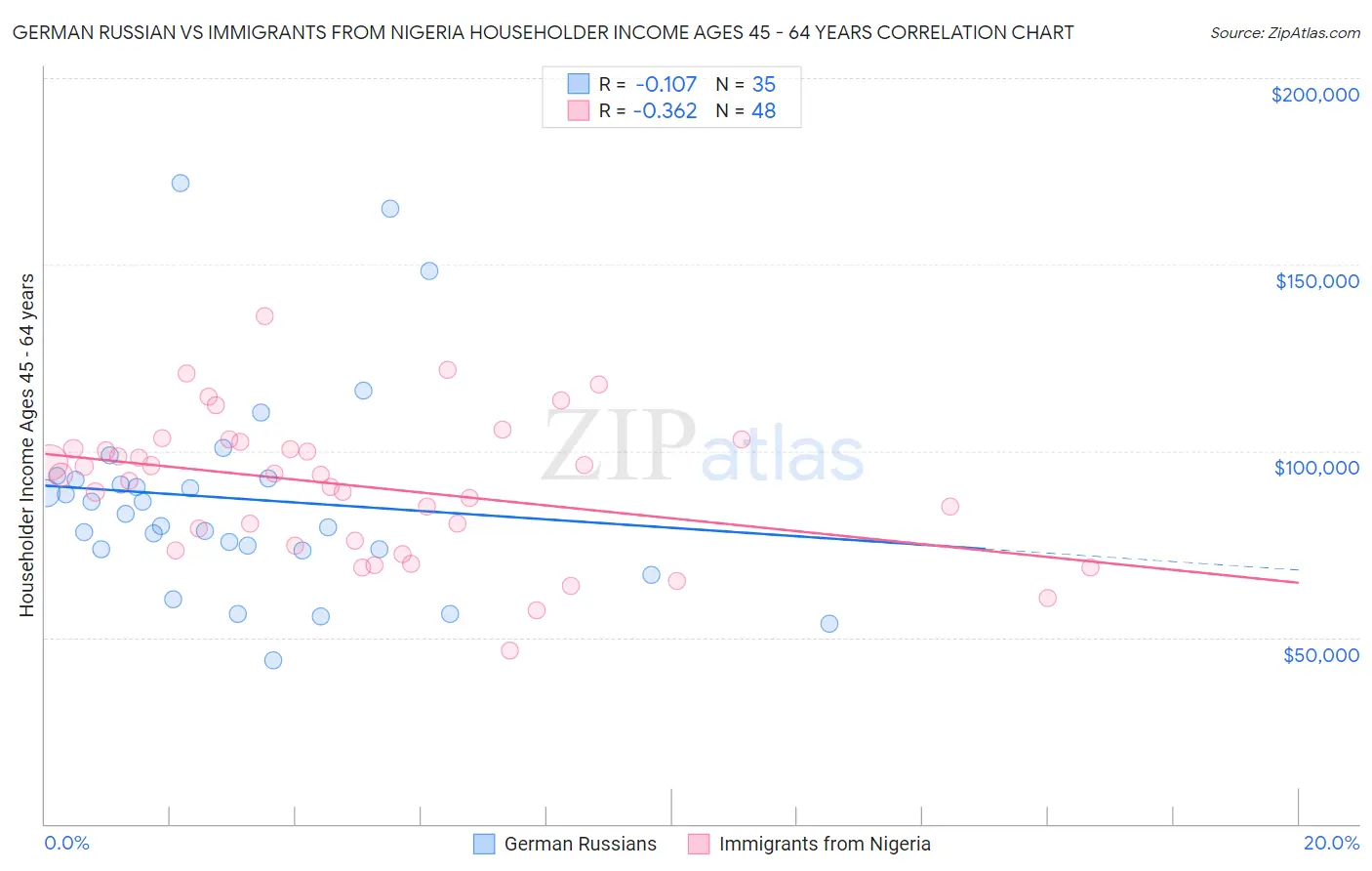 German Russian vs Immigrants from Nigeria Householder Income Ages 45 - 64 years