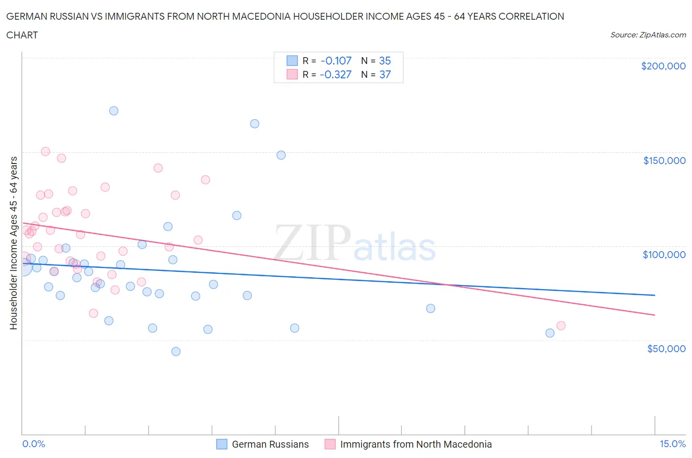 German Russian vs Immigrants from North Macedonia Householder Income Ages 45 - 64 years