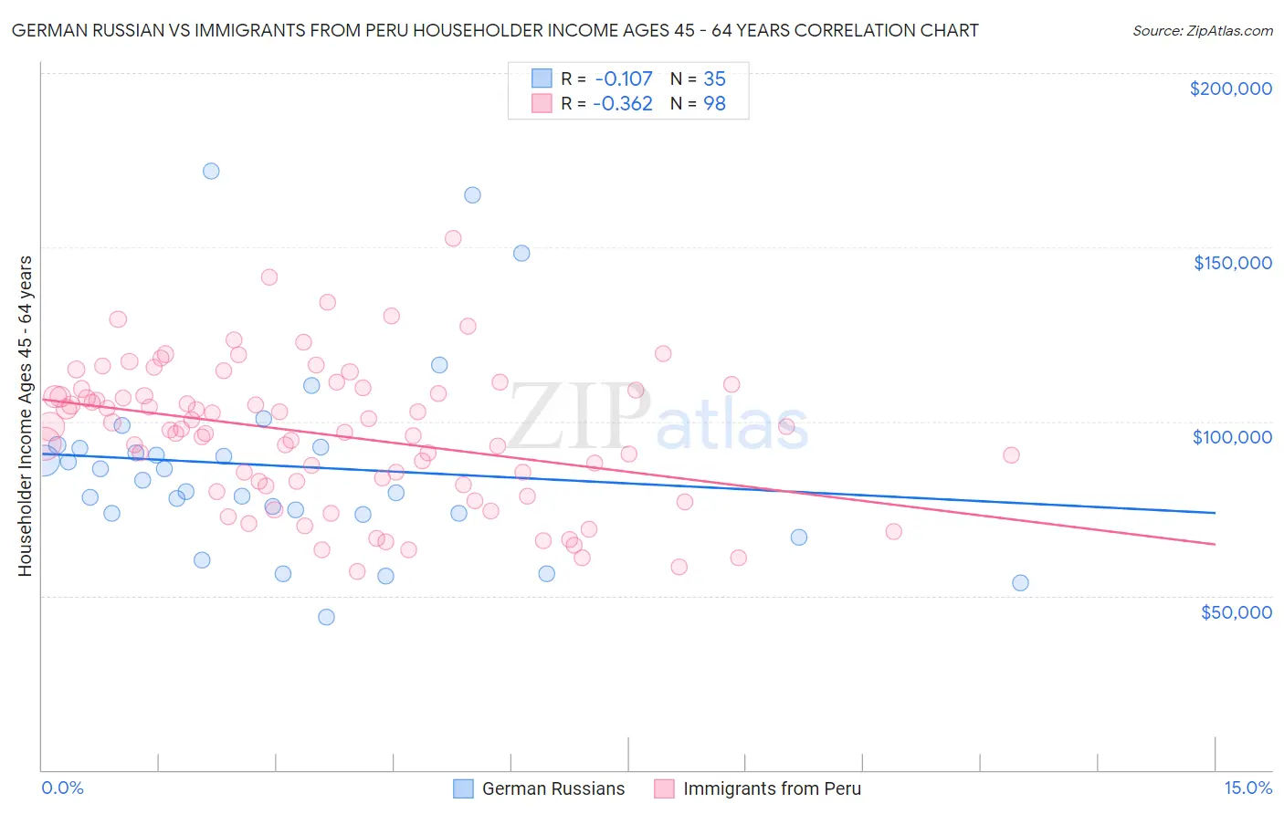 German Russian vs Immigrants from Peru Householder Income Ages 45 - 64 years
