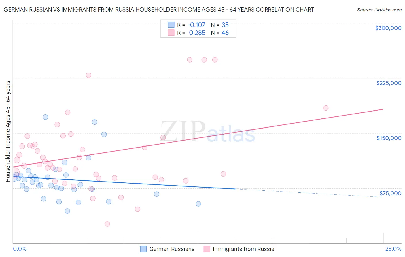 German Russian vs Immigrants from Russia Householder Income Ages 45 - 64 years