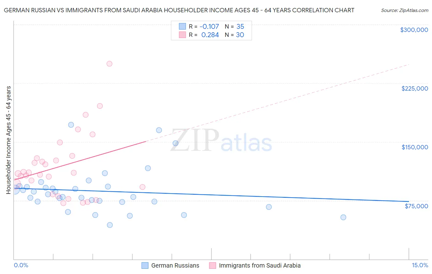 German Russian vs Immigrants from Saudi Arabia Householder Income Ages 45 - 64 years