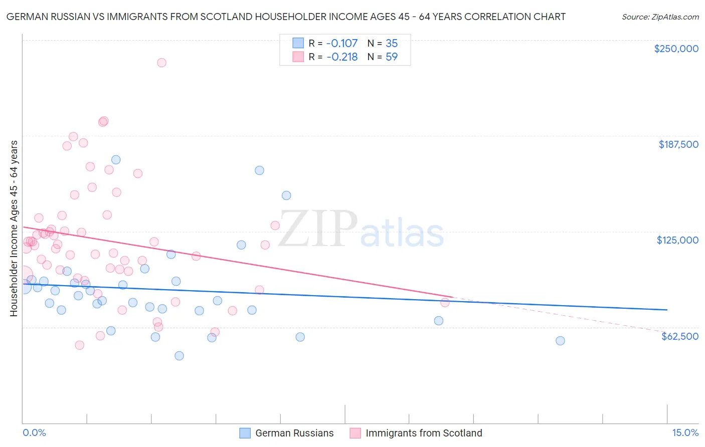 German Russian vs Immigrants from Scotland Householder Income Ages 45 - 64 years