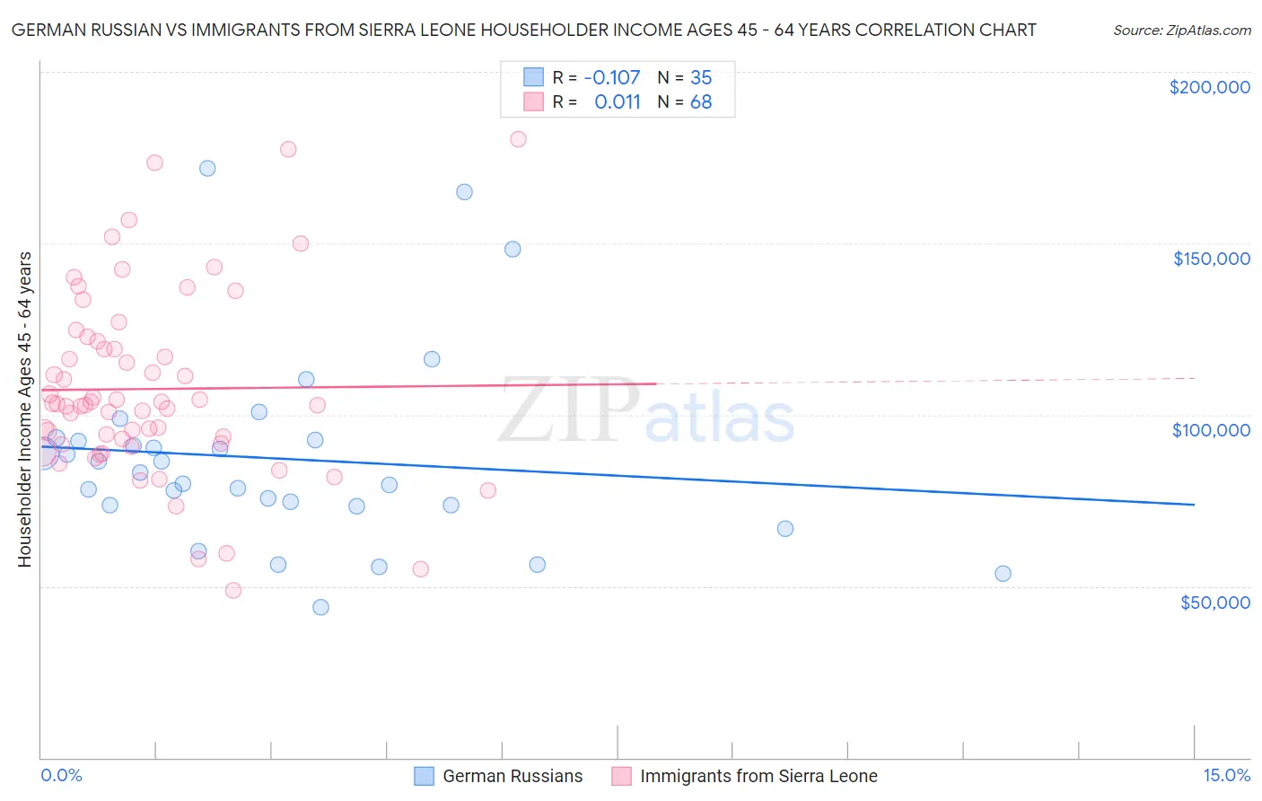 German Russian vs Immigrants from Sierra Leone Householder Income Ages 45 - 64 years