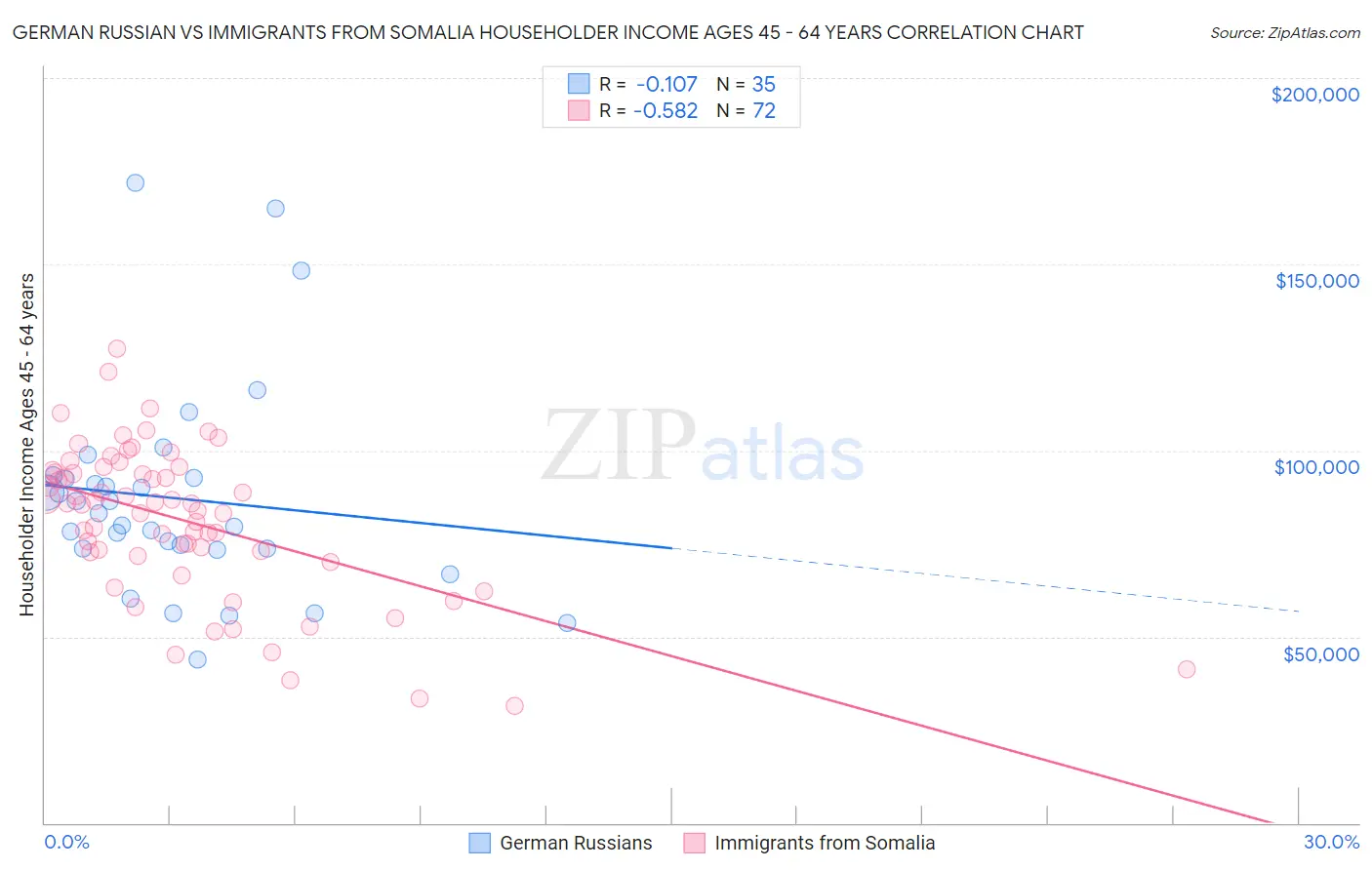 German Russian vs Immigrants from Somalia Householder Income Ages 45 - 64 years