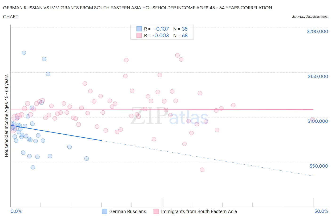 German Russian vs Immigrants from South Eastern Asia Householder Income Ages 45 - 64 years