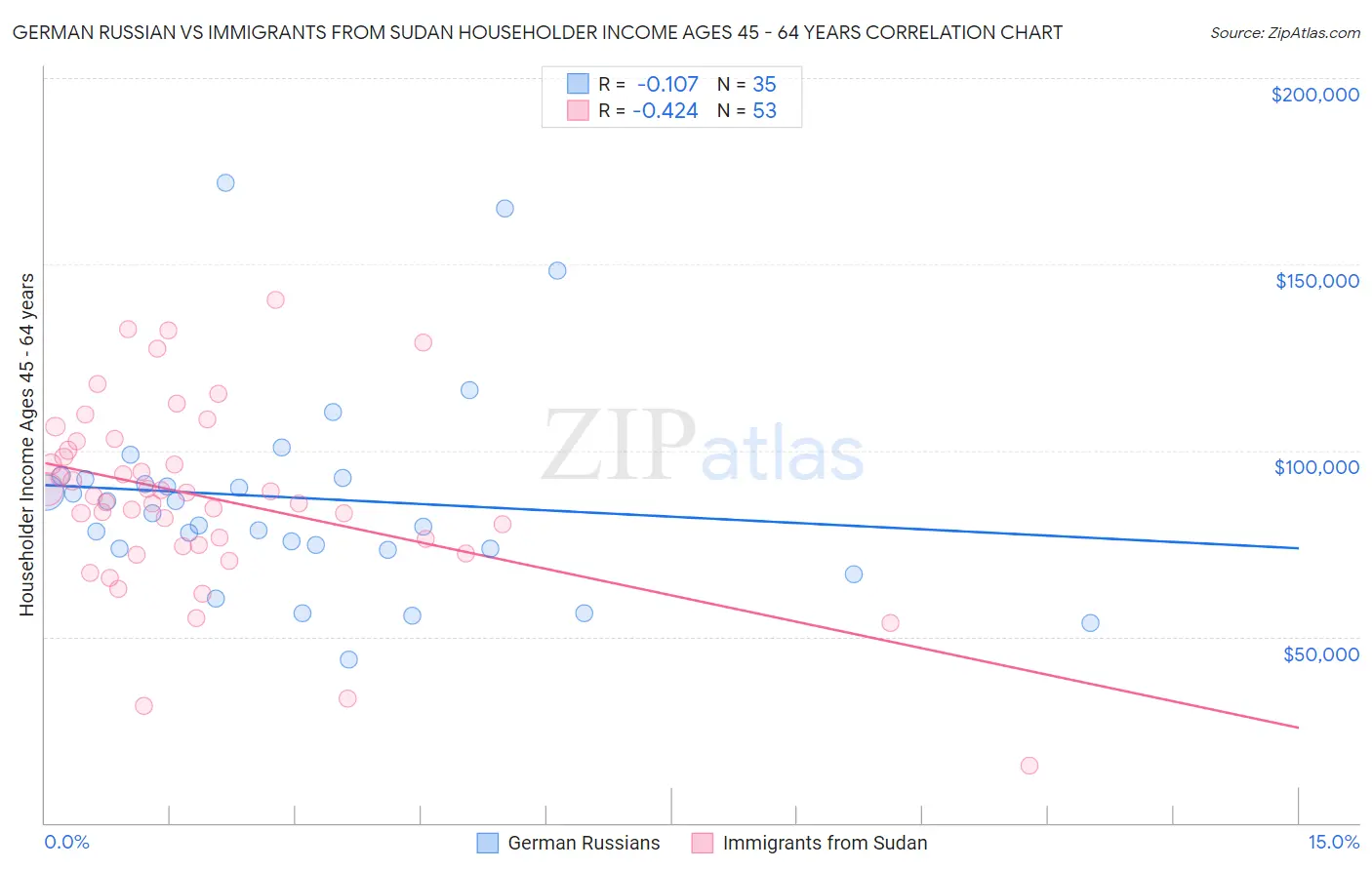 German Russian vs Immigrants from Sudan Householder Income Ages 45 - 64 years