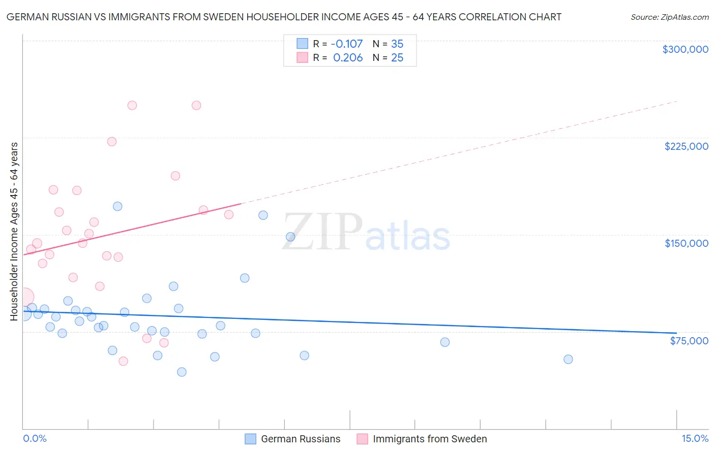 German Russian vs Immigrants from Sweden Householder Income Ages 45 - 64 years