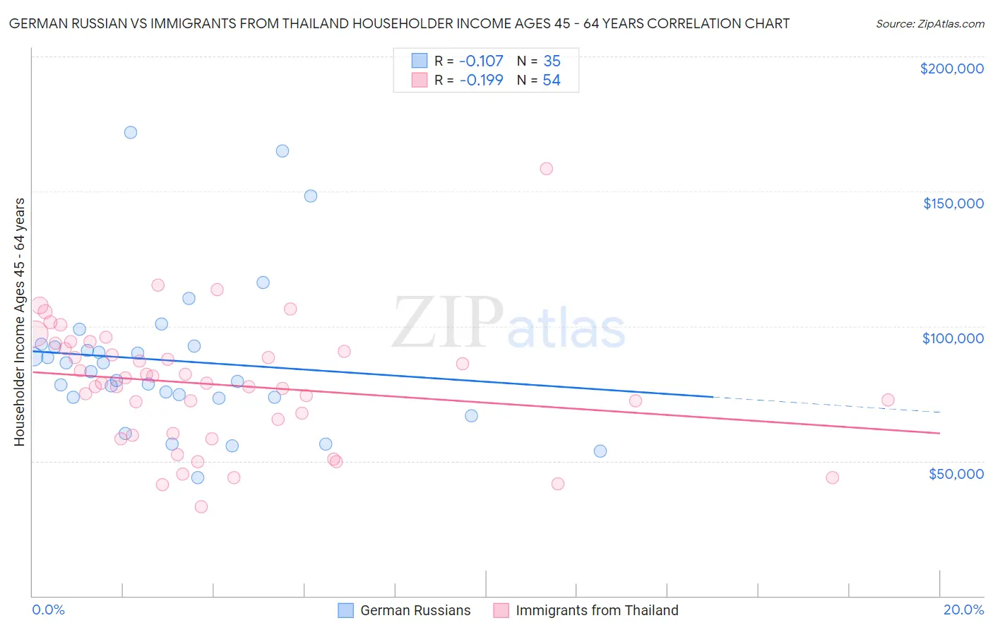 German Russian vs Immigrants from Thailand Householder Income Ages 45 - 64 years