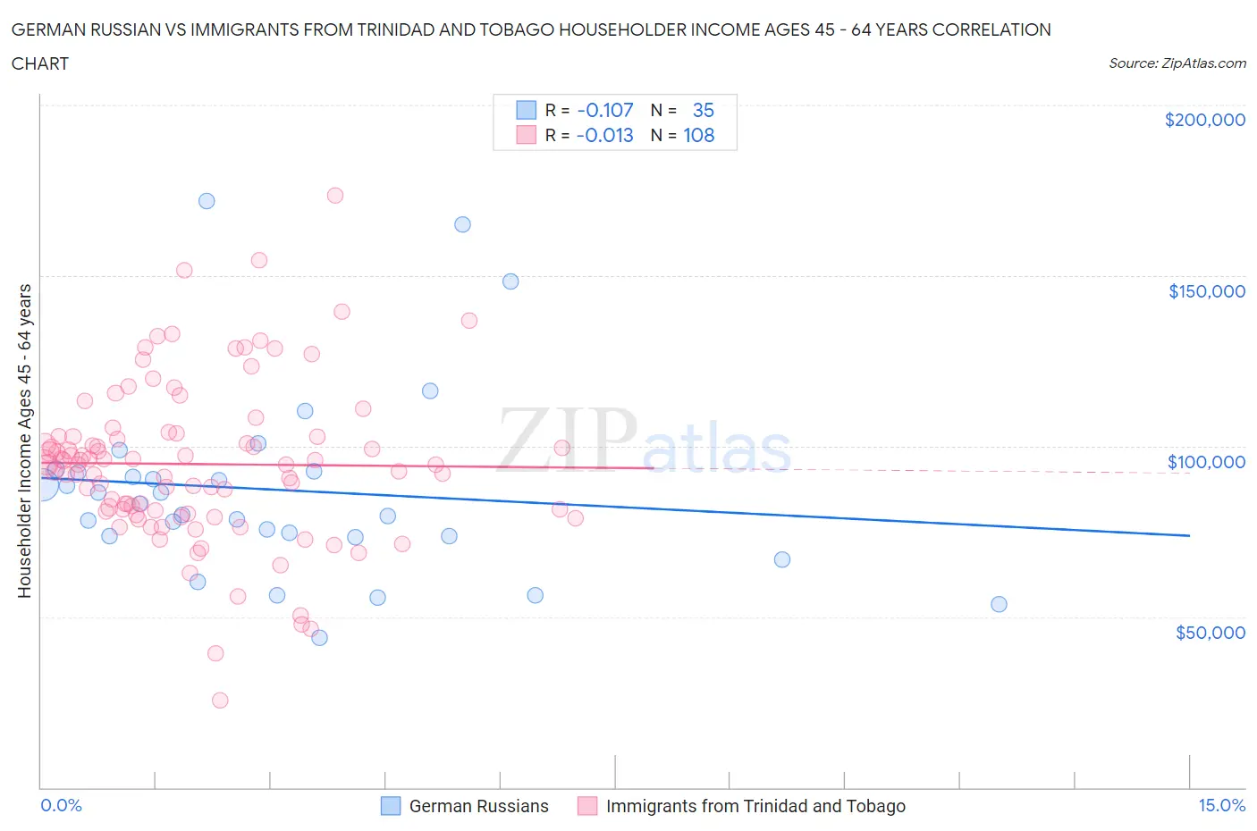 German Russian vs Immigrants from Trinidad and Tobago Householder Income Ages 45 - 64 years