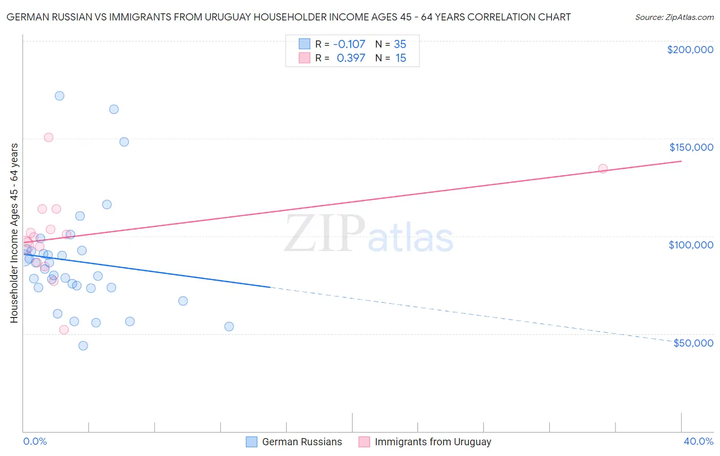 German Russian vs Immigrants from Uruguay Householder Income Ages 45 - 64 years