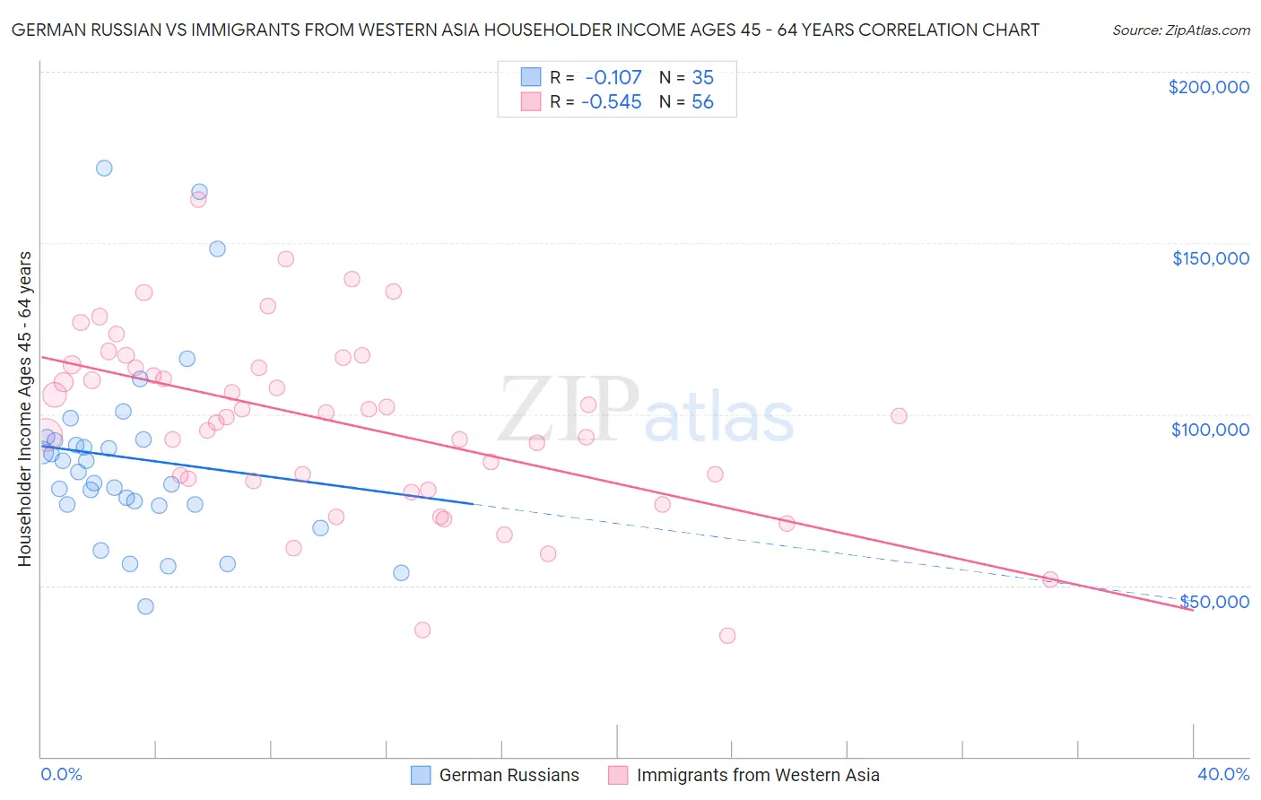 German Russian vs Immigrants from Western Asia Householder Income Ages 45 - 64 years