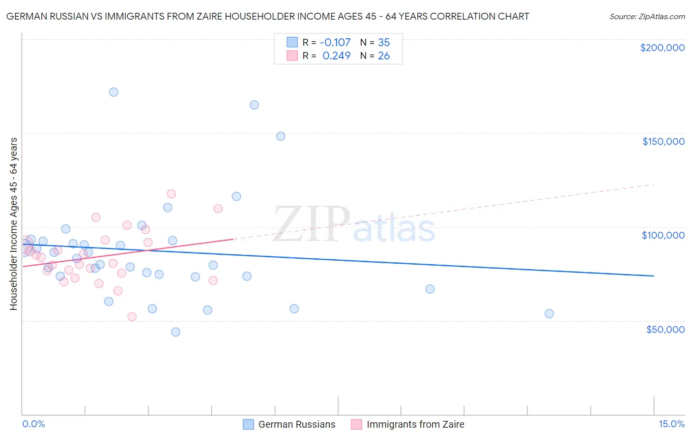 German Russian vs Immigrants from Zaire Householder Income Ages 45 - 64 years