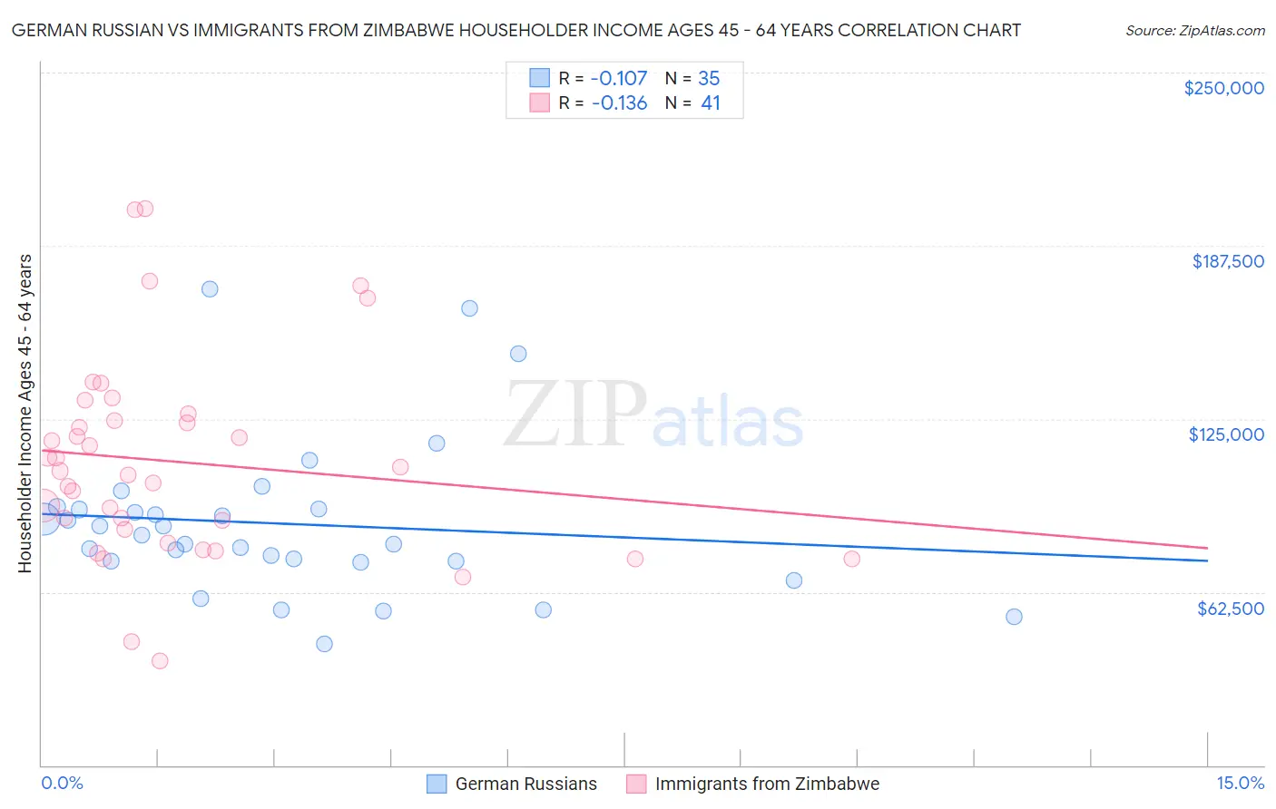German Russian vs Immigrants from Zimbabwe Householder Income Ages 45 - 64 years