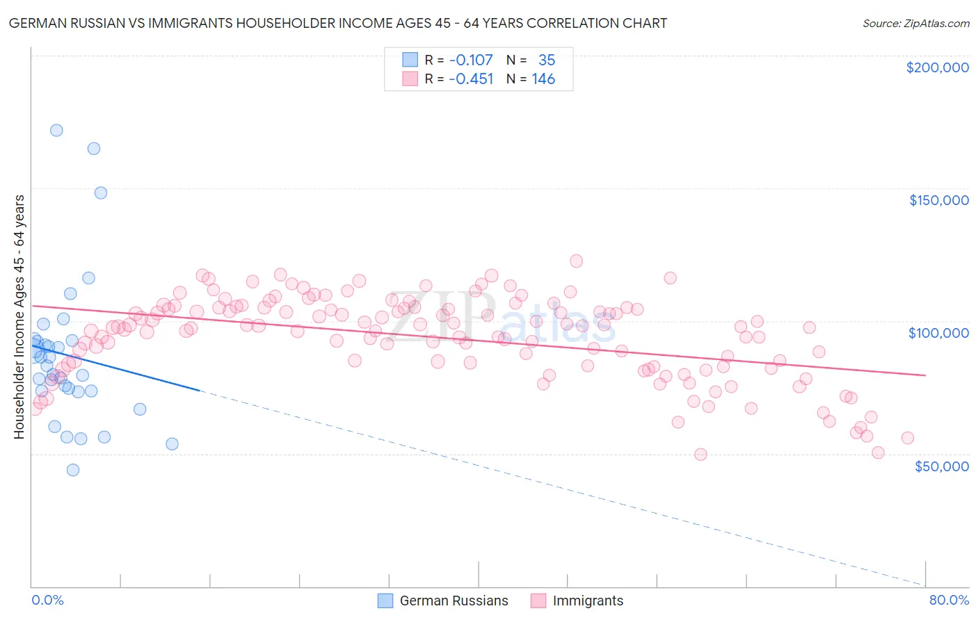 German Russian vs Immigrants Householder Income Ages 45 - 64 years