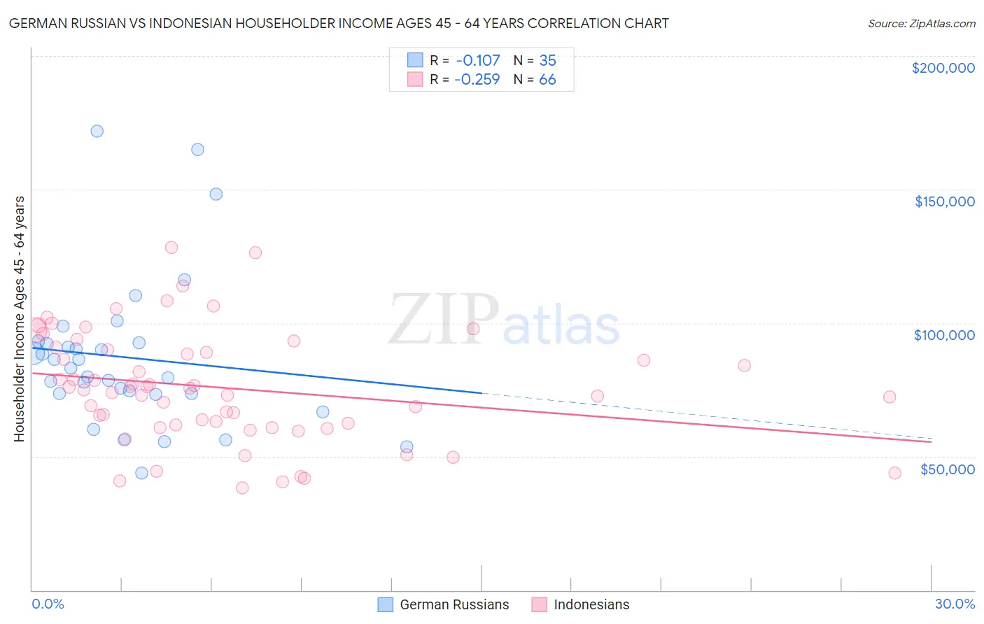 German Russian vs Indonesian Householder Income Ages 45 - 64 years