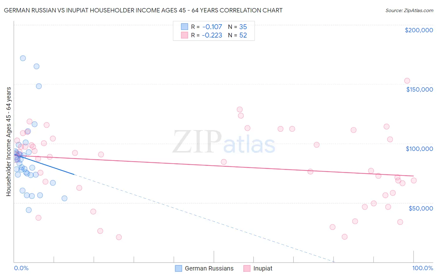 German Russian vs Inupiat Householder Income Ages 45 - 64 years
