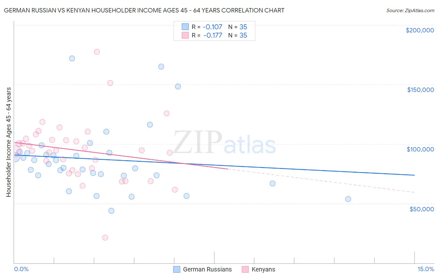 German Russian vs Kenyan Householder Income Ages 45 - 64 years