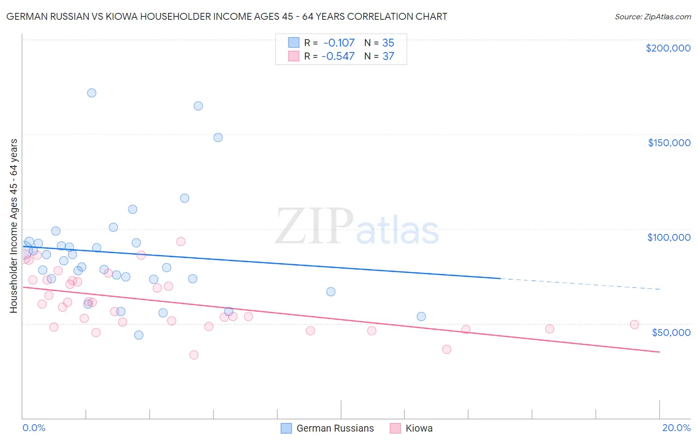 German Russian vs Kiowa Householder Income Ages 45 - 64 years