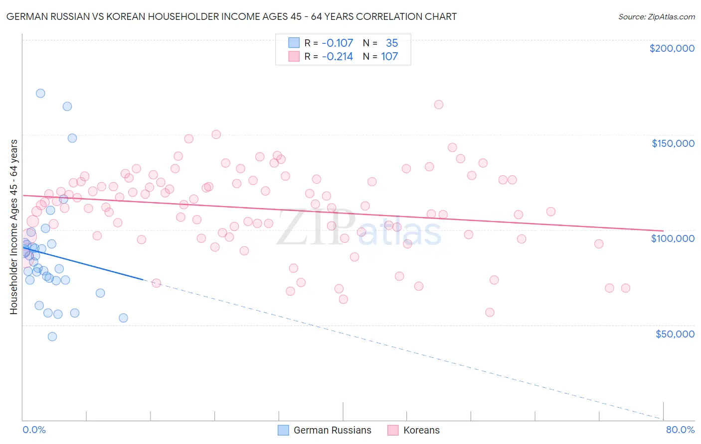 German Russian vs Korean Householder Income Ages 45 - 64 years