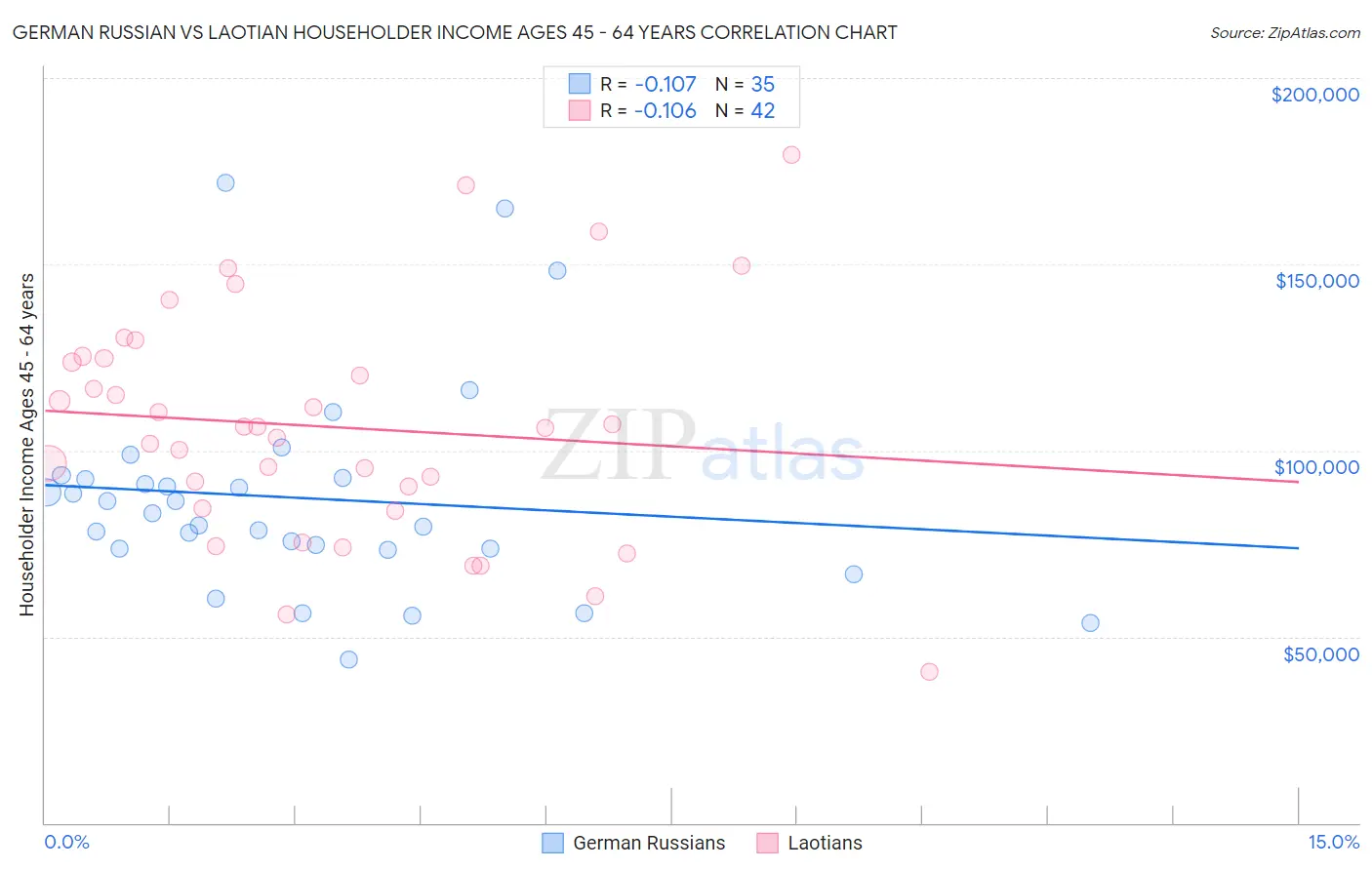 German Russian vs Laotian Householder Income Ages 45 - 64 years