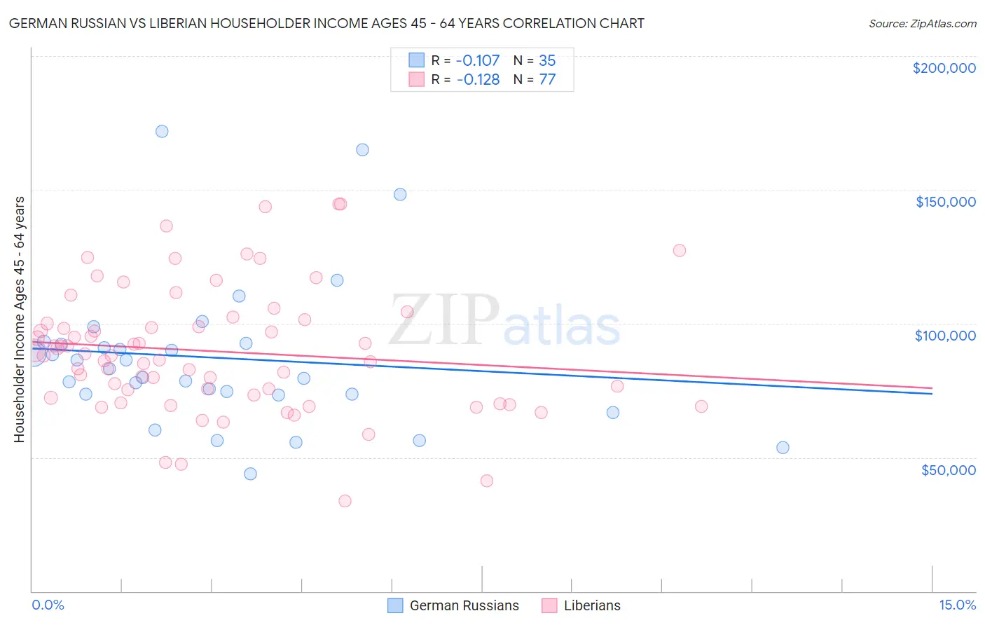 German Russian vs Liberian Householder Income Ages 45 - 64 years