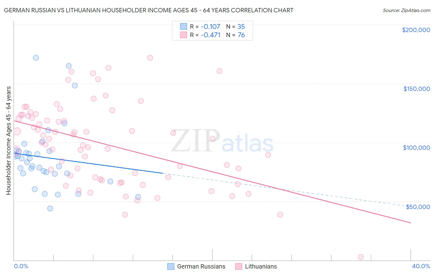 German Russian vs Lithuanian Householder Income Ages 45 - 64 years