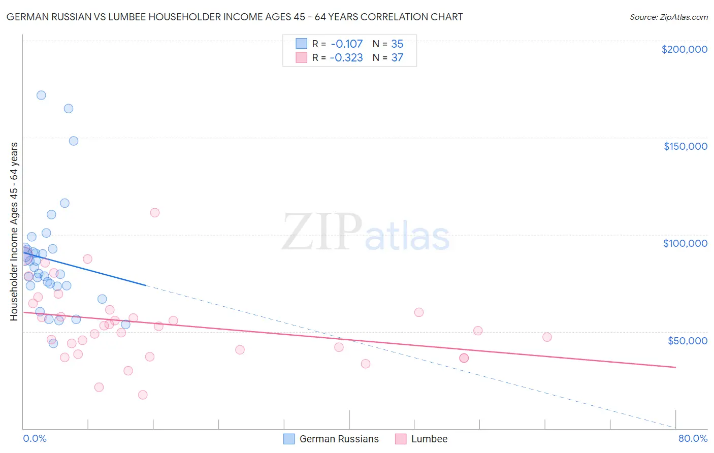 German Russian vs Lumbee Householder Income Ages 45 - 64 years