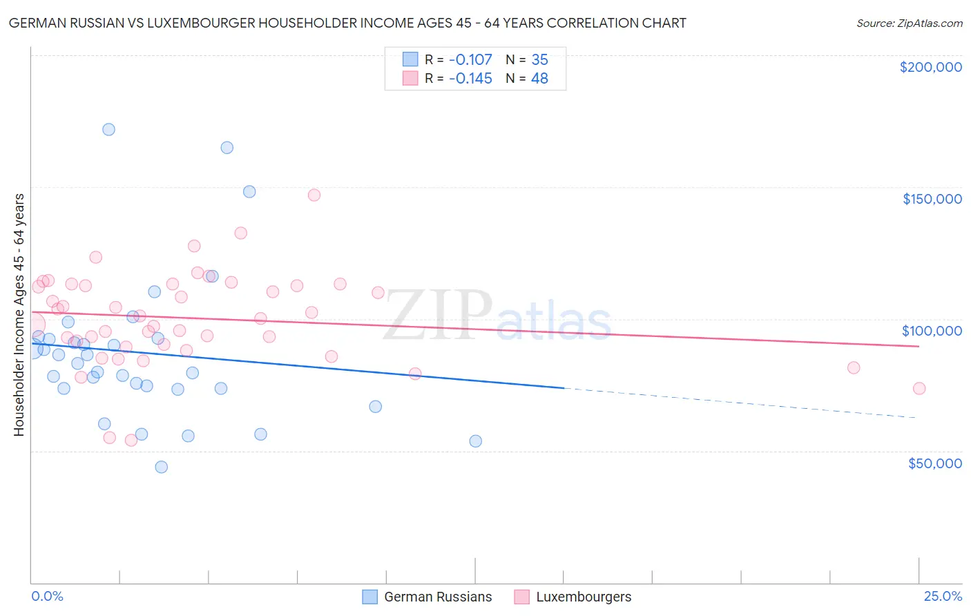 German Russian vs Luxembourger Householder Income Ages 45 - 64 years