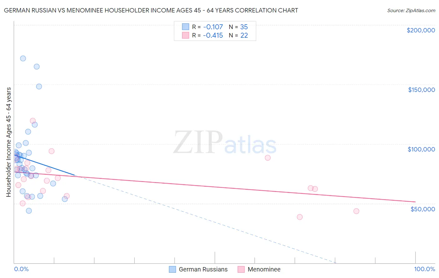 German Russian vs Menominee Householder Income Ages 45 - 64 years